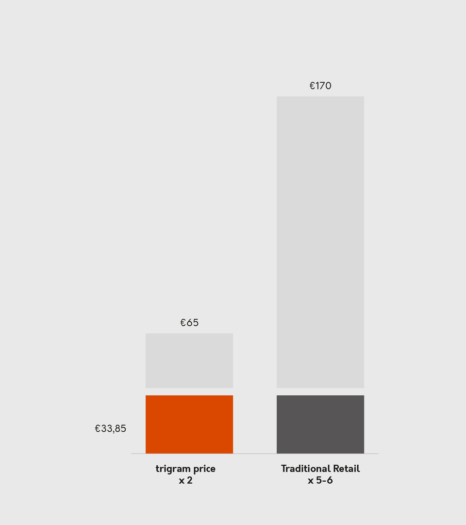 trigram our price vs traditional retail